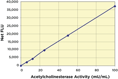 Acetylcholinesterase Fluorescent Activity Kit