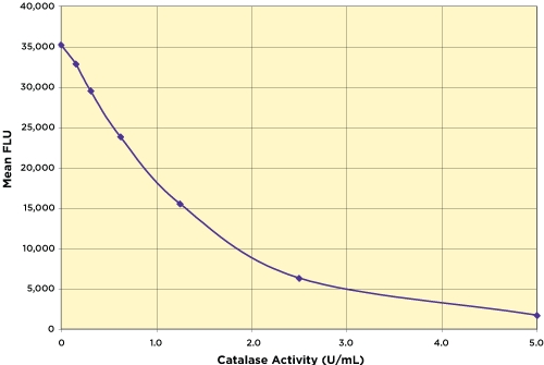 Catalase Fluorescent Activity Kit