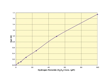 Hydrogen Peroxide (H2O2) Colorimetric Detection Kit