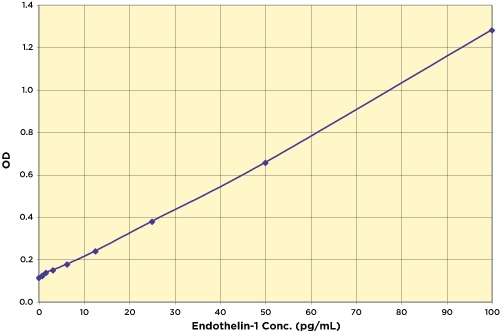 Endothelin-1 (ET-1) ELISA Kit