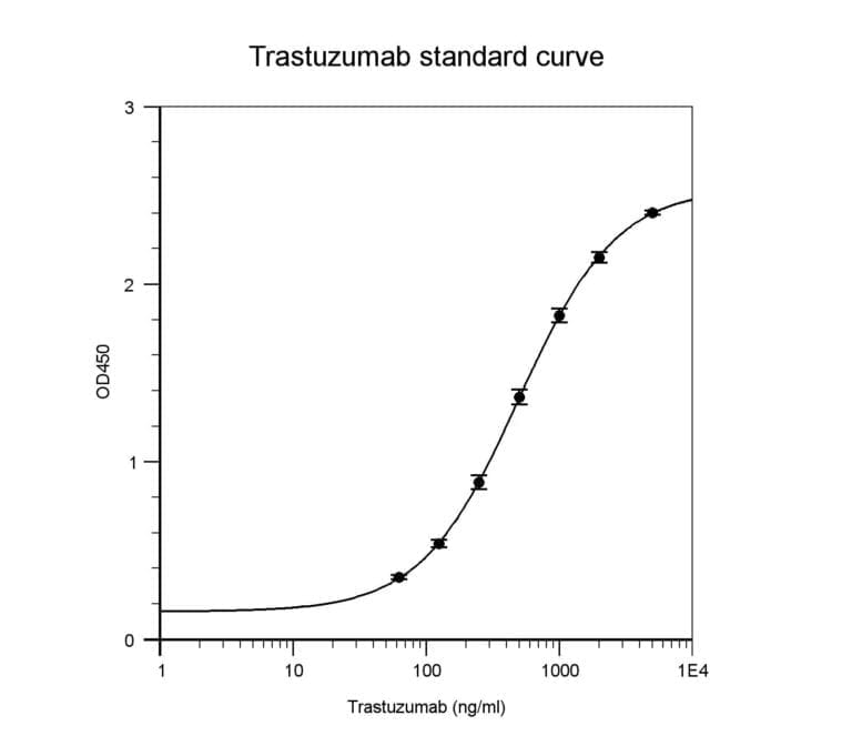 Trastuzumab (Herceptin) Pharmacokinetic ELISA Kit