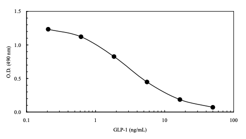 GLP-1 EIA Kit大鼠/小鼠/人胰高血糖素样肽-1 ELISA试剂盒