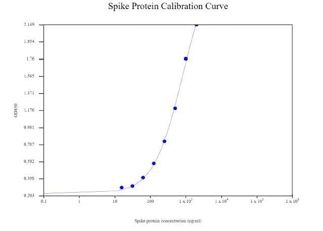 COVID-19 Spike Capture/Detection ELISA pair with calibrator