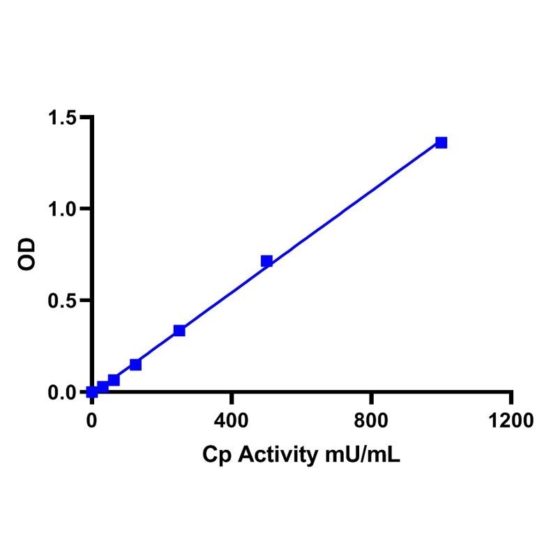 Ceruloplasmin (Cp) Assay Kit (Colorimetric)铜蓝蛋白(Cp)分析试剂盒(比色法)