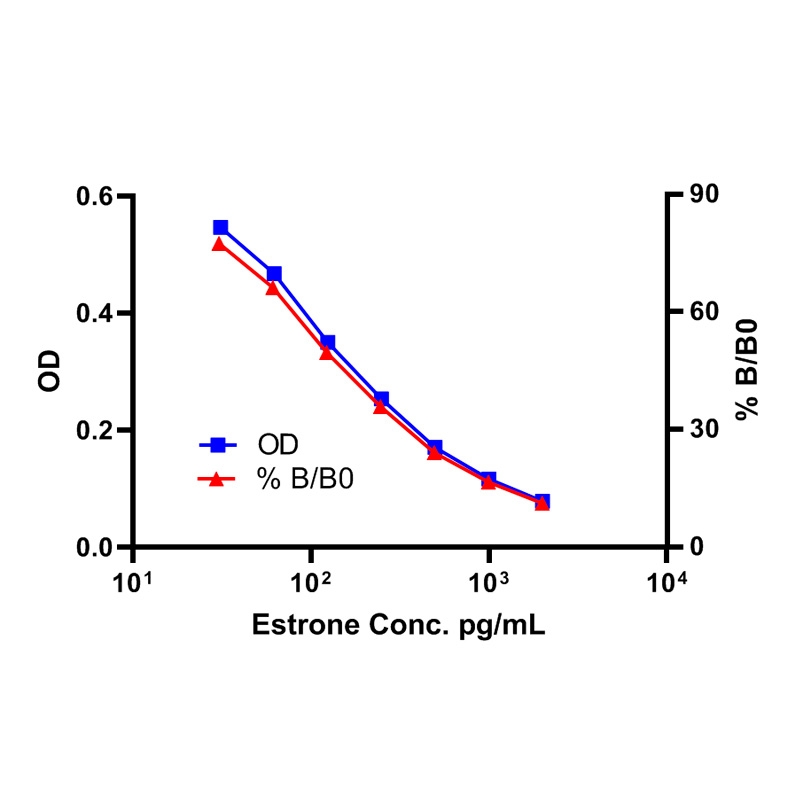 Estrone ELISA kit雌酮( E1) ELISA试剂盒