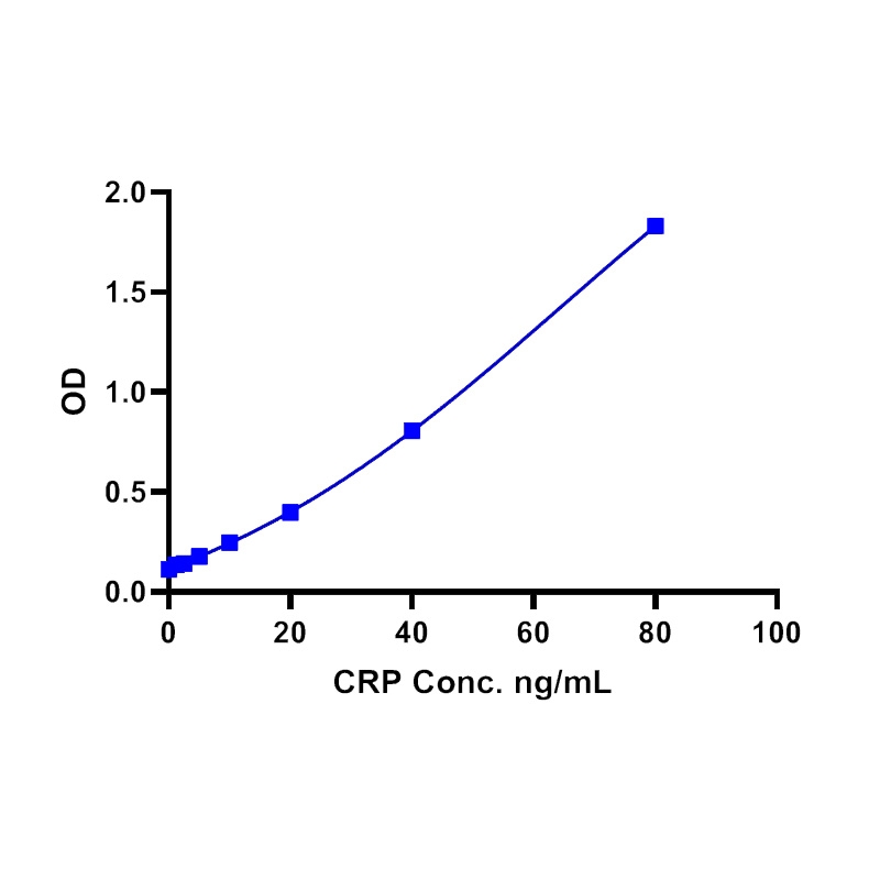Human C-Reactive Protein (CRP) ELISA Kit人C反应蛋白(CRP)ELISA试剂盒