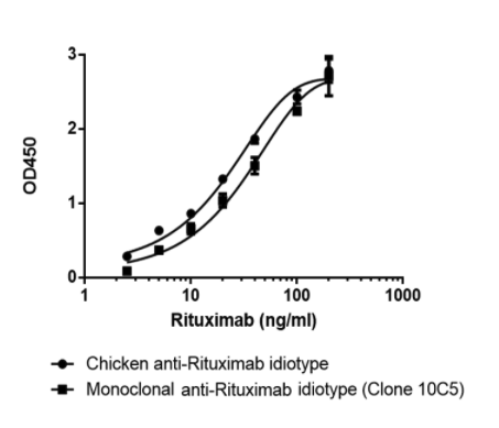 Chicken anti Rituximab idiotype