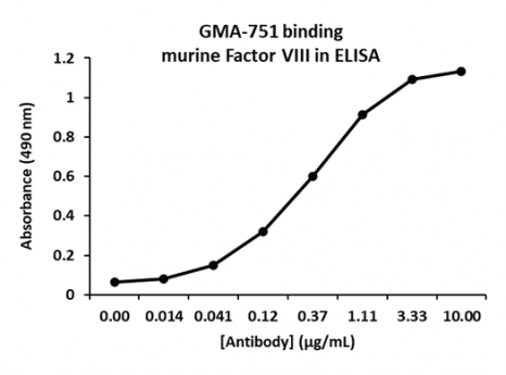 Rat Anti-Murine Factor V抗体(GMA-751)