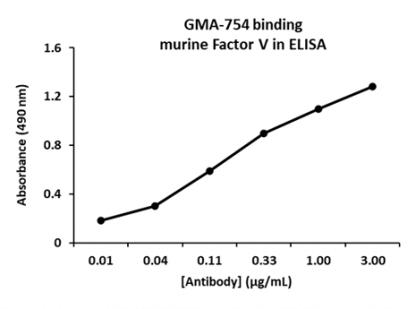 Rat Anti-Murine Factor V抗体(GMA-754)