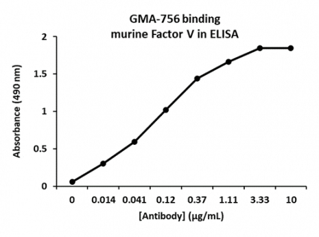 Rat Anti-Murine Factor V抗体(GMA-756)