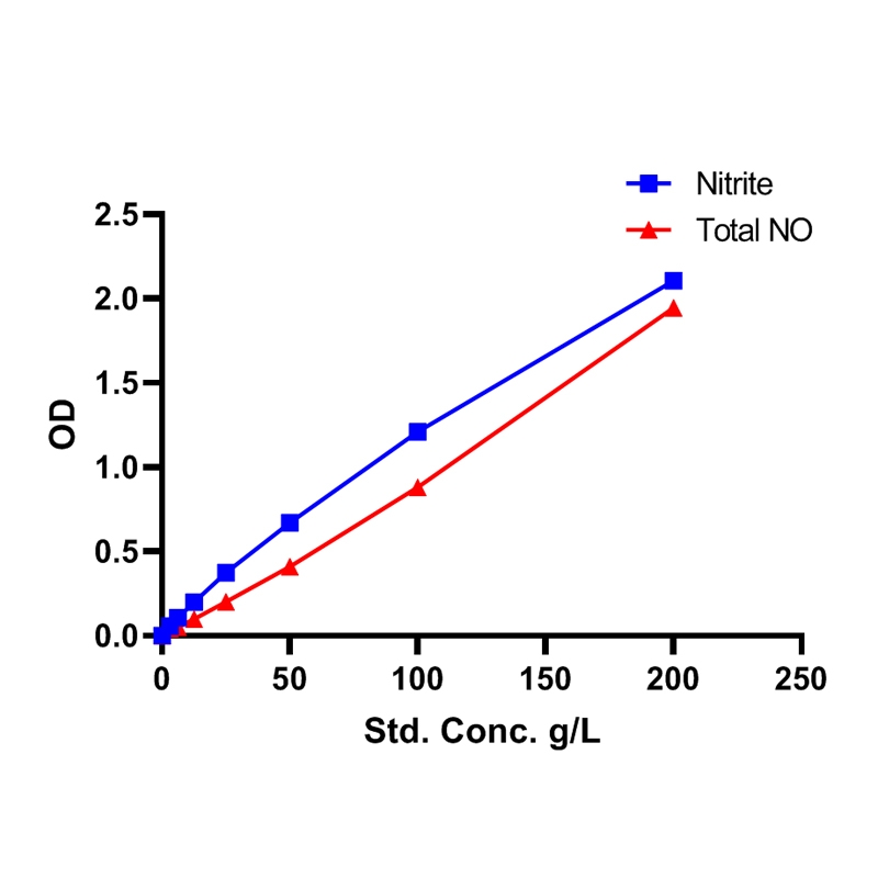 Nitric Oxide Detection Assay Kit (Colorimetric)一氧化氮检测试剂盒(比色法)
