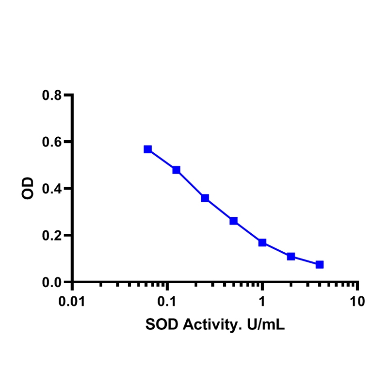 Superoxide Dismutase (SOD) Activity Assay Kit (Colorimetric)超氧化物