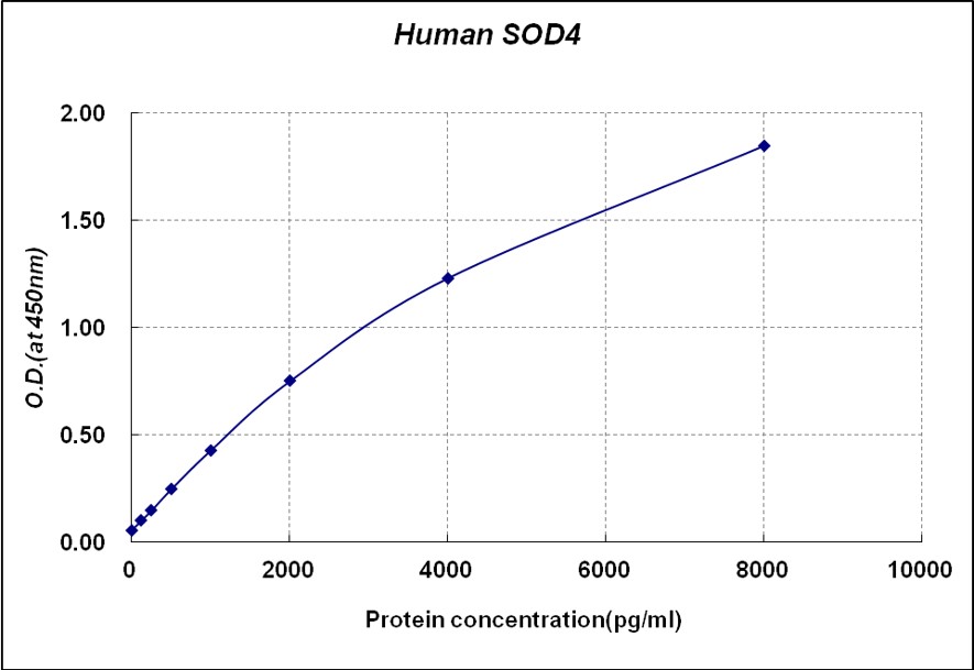 人超氧化物歧化酶4(SOD4) ELISA试剂盒