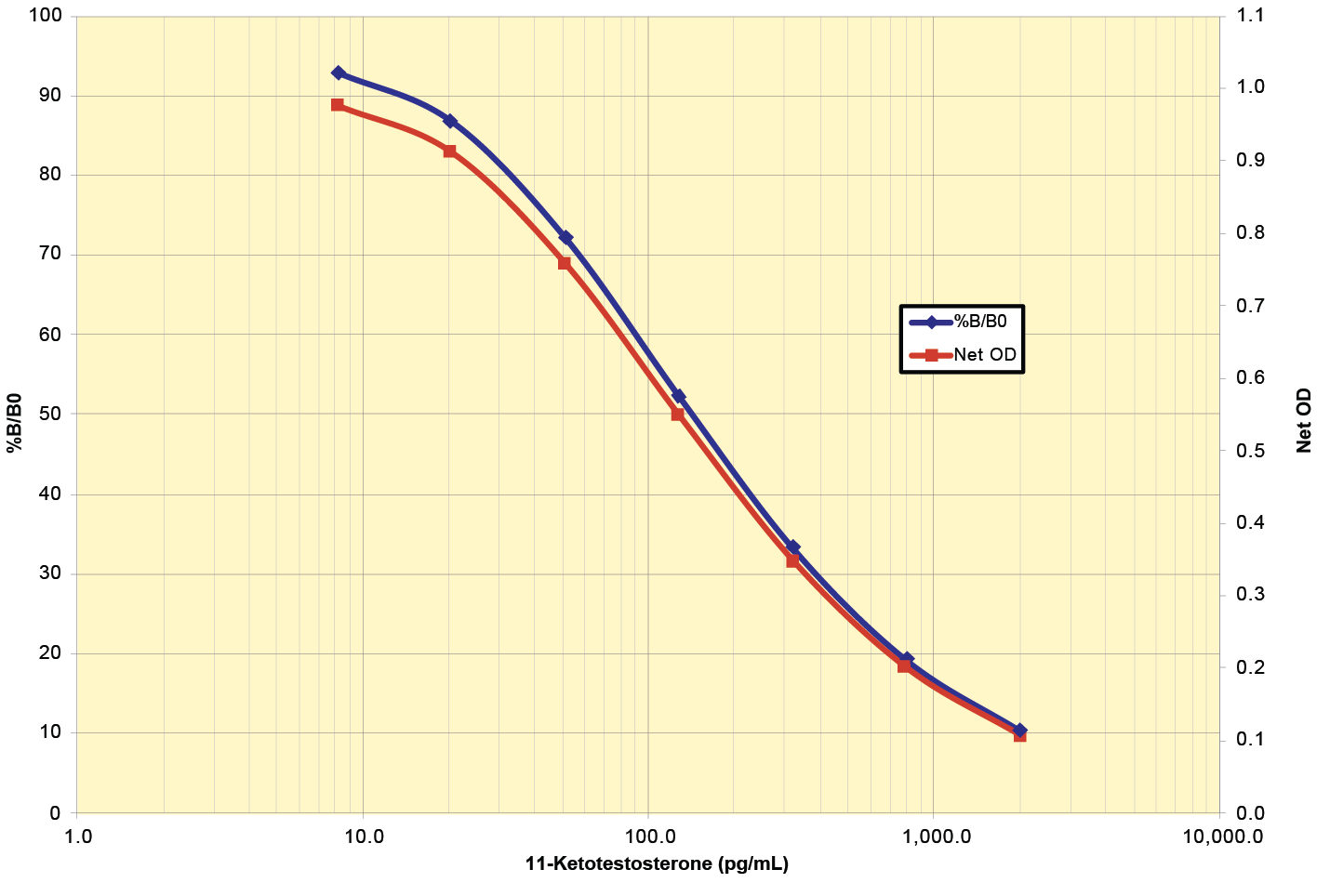 11-Ketotestosterone ELISA Kit