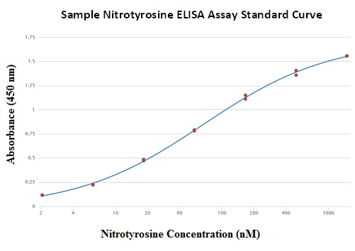 硝基酪氨酸ELISA试剂盒 Nitrotyrosine ELISA Kit
