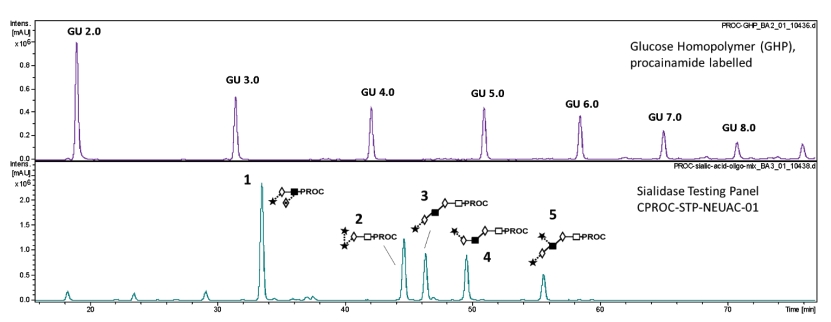 Sialidase Testing Panel, Procainamide Labelled，唾液酸酶检测板-普鲁卡因胺标记