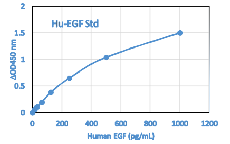 Human EGF ELISA kit