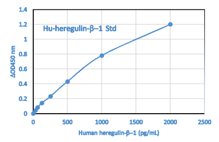 Human Heregulin-beta-1 ELISA kit